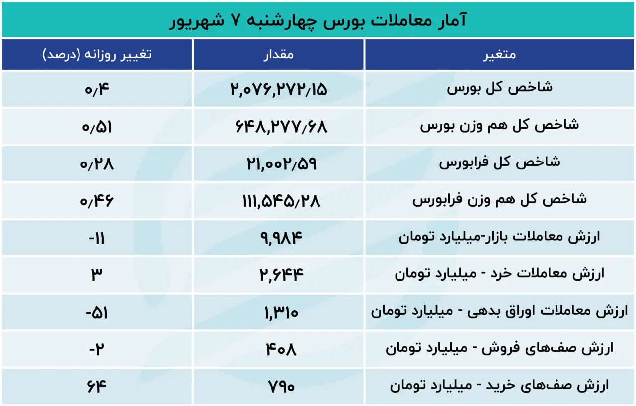 گزارش معاملات بازار سهام: های فایو در بورس تهران