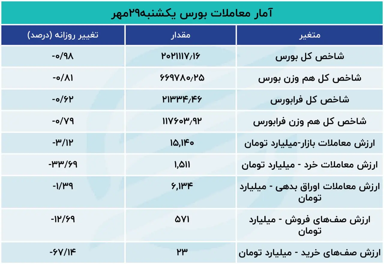 قرمزی یک دست تابلوی بورس/ ارزش معاملات خرد به کمترین مقدار در 9 روز اخیر رسید