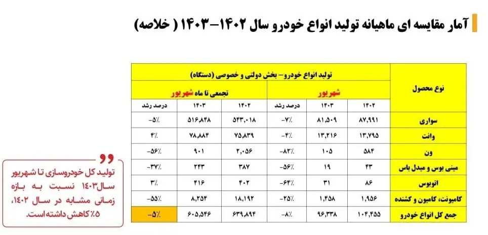 کاهش تولید ۵ درصدی خودرو+ جدول