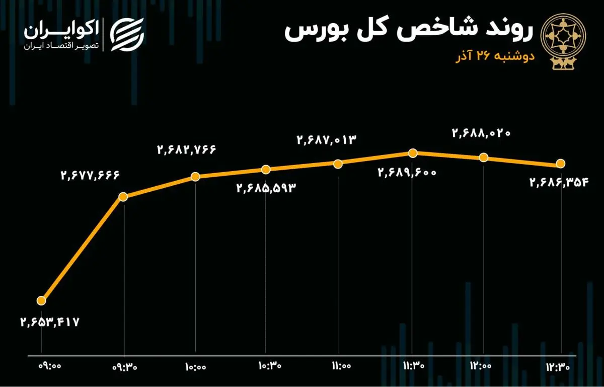  رکوردشکنی شاخص کل بورس ادامه دارد؟