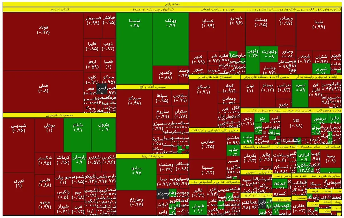گزارش اکوایران از معاملات بازار سهام قرمزپوش شدن 89 درصد نمادهای بورس تهران