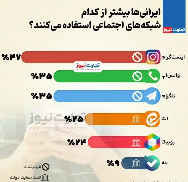 ایرانی‌ها بیشتر از پیامرسان‌ها  وشبکه‌های اجتماعی استفاده می‌کنند؟
