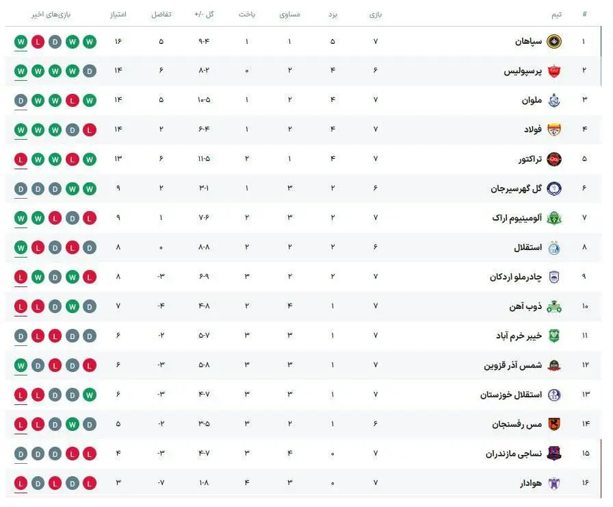 جدول لیگ برتر در پایان هفته ششم/ سپاهان صدر جدول