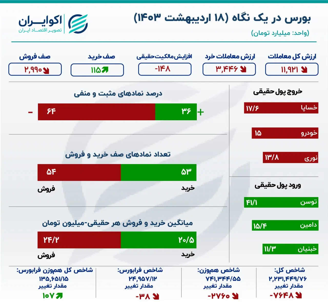 خروج سهامداران از خودرویی‌ها / تداوم نشت سرمایه از بورس