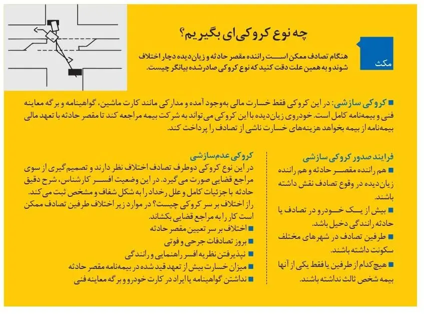 حجم بالای تصادفات رانندگی و انتظار برای حضور مأموران راهنمایی و رانندگی باعث شده تا ترافیک شدیدتر شده و اعصاب خسارت‌دیده و مقصر تصادف هم خرد شود. اکنون پس از انتظار طولانی با همکاری بیمه مرکزی و فراجا، فرایند صدور کروکی آنلاین اجرایی شده است.  به ‌گفته رئ