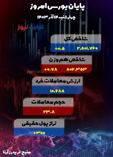 پایان بورس امروز ۱۴ آذر ۱۴۰۳ / شاخص کل مقاومت تاریخی را شکست