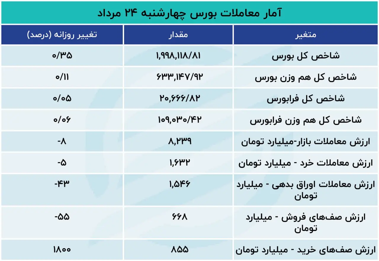 گزارش معاملات بازار سهام: بورس سیگنال مثبت را دریافت کرد