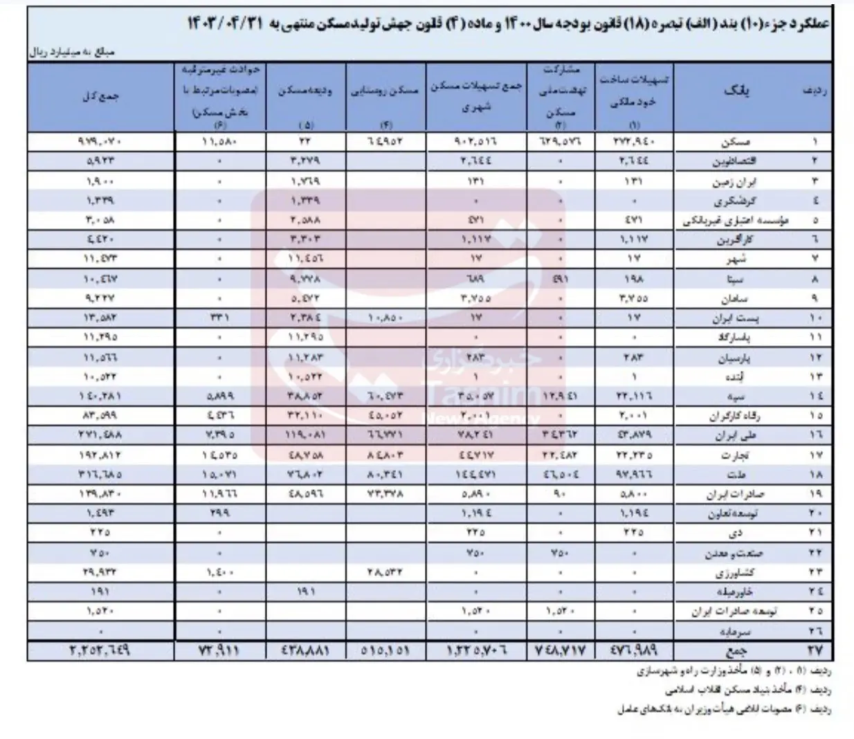 این ۱۷ بانک نهضت ملی مسکن را تحریم کردند!