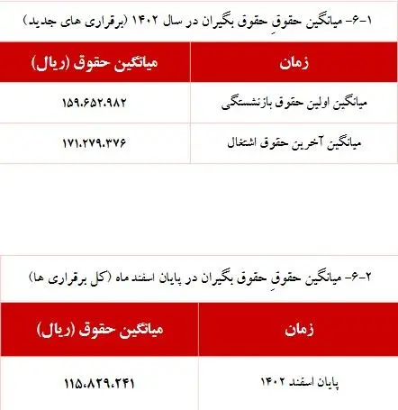 این بازنشستگان ۲۰ میلیون تومان حقوق می‌گیرند