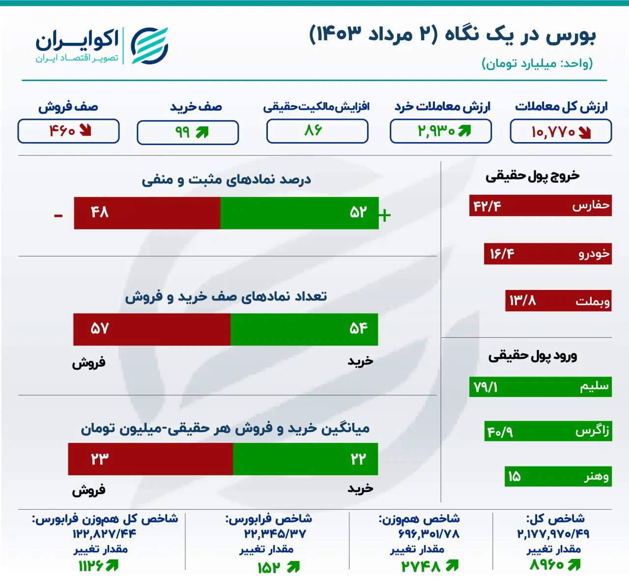 ورود سرمایه و رشد تقاضا در بورس تهران