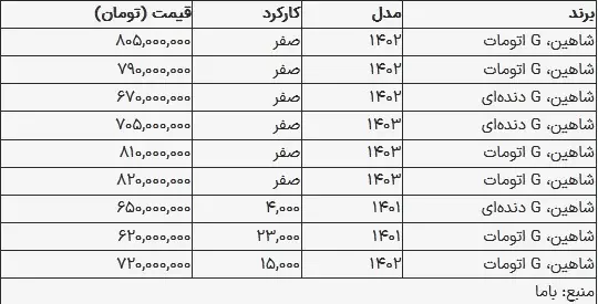 قیمت شاهین در بازار امروز ۳ شهریور ۱۴۰۳