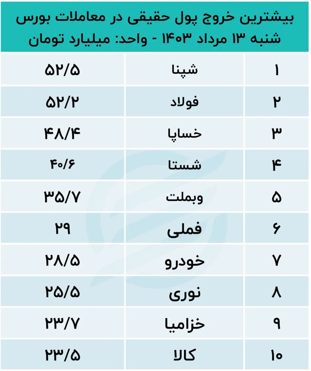 پیش‌بینی بورس امروز۱۴ مرداد ۱۴۰۳ / راه حل مشکلات بازار سهام چیست؟