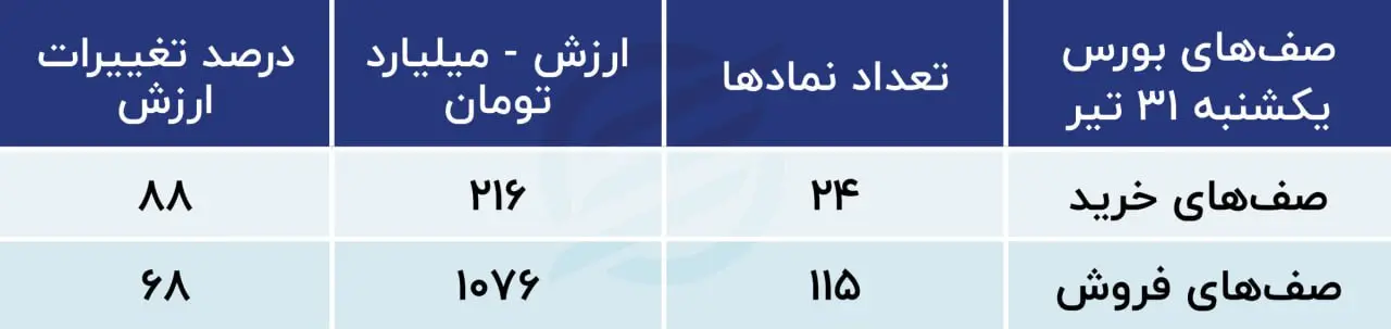 پیش‌بینی بورس امروز یکم مرداد ۱۴۰۳ / کمبود برق مشکل اصلی بازار سرمایه