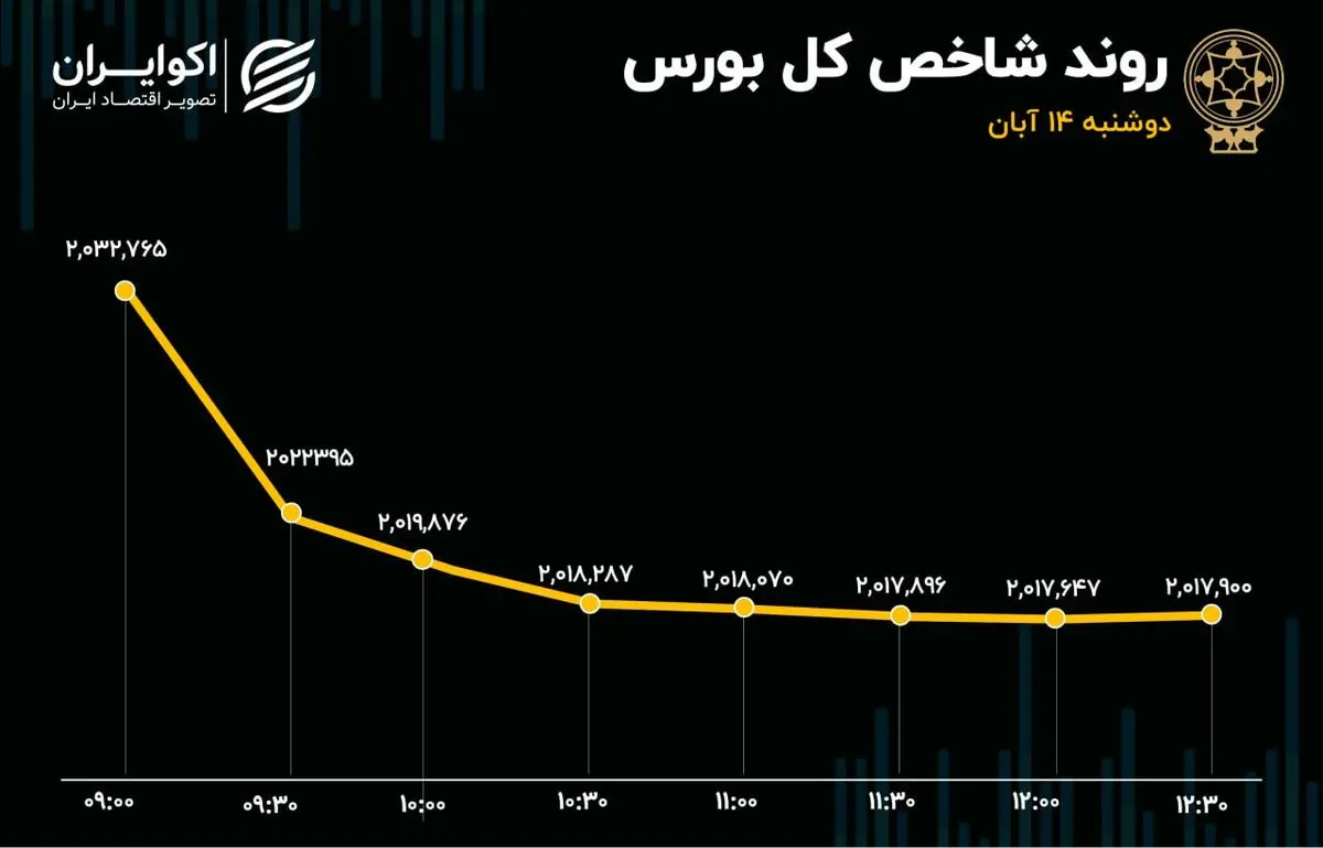 افزایش تقاضای شدید در دقیقه 90 در خودرویی‌ها/ 