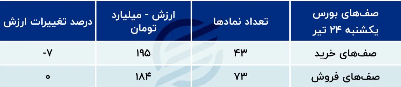 پیش‌بینی بورس امروز ۲۷ تیر ۱۴۰۳ / بازار از رکود خلاص می‌شود؟