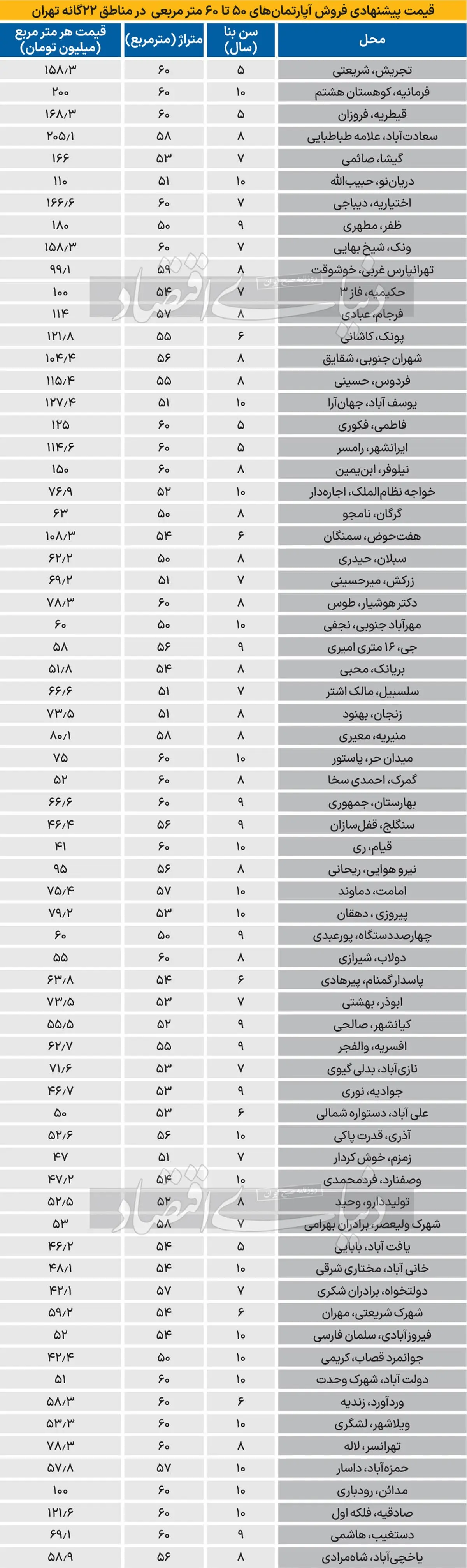 دو نکته قیمتی آپارتمان‌های کم متراژ