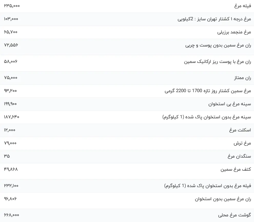 قیمت انواع مرع 