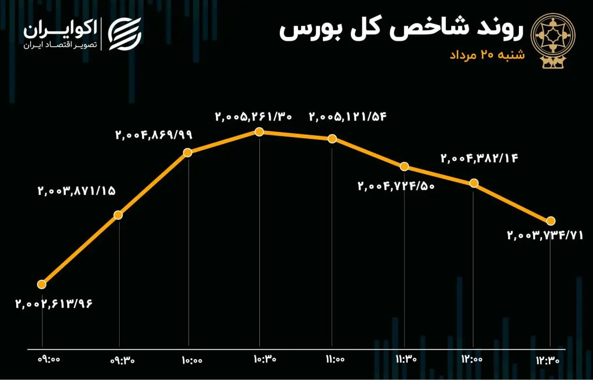 گزارش معاملات بازار سهام: بورس در تعلیق / معاملات در رکود