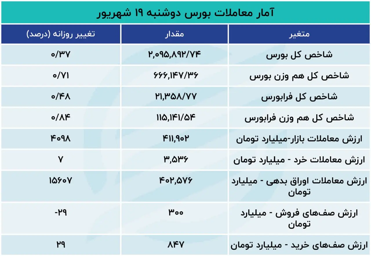 گزارش اکوایران از معاملات بازار سهام صعود بورس با نیروی حقیقی‌