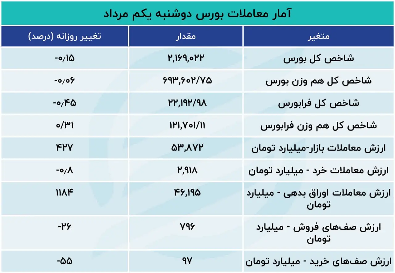 واکنش بورس تهران به گزارش‌های مالی شرکت‌ها