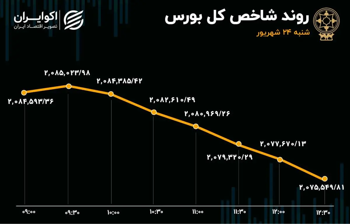 گزارش اکوایران از معاملات بازار سهام دوئت بورس ادامه دارد / خروج سرمایه حقیقی از بازار سهام