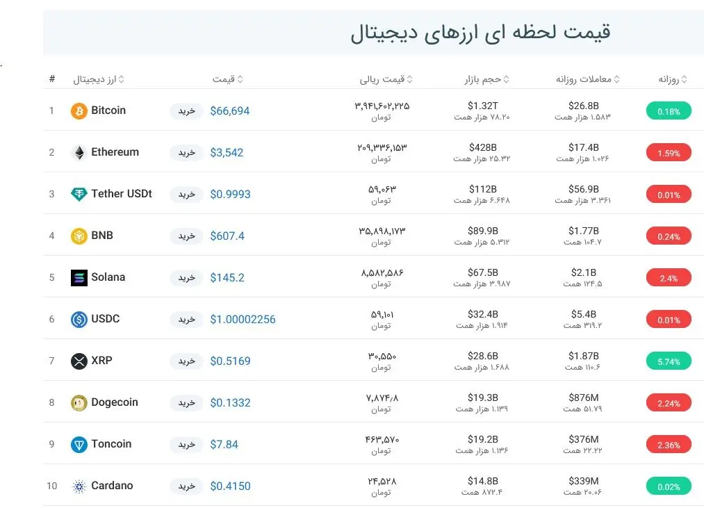 قیمت بیت کوین امروز چند بود