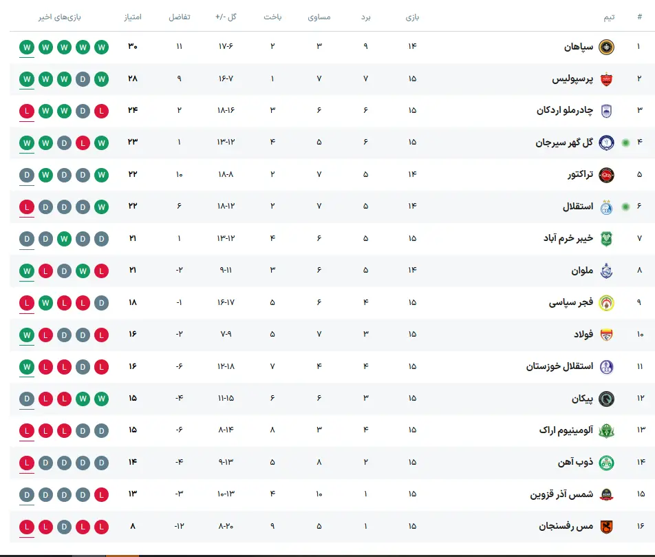 جدول لیگ برتر هفته پانزدهم