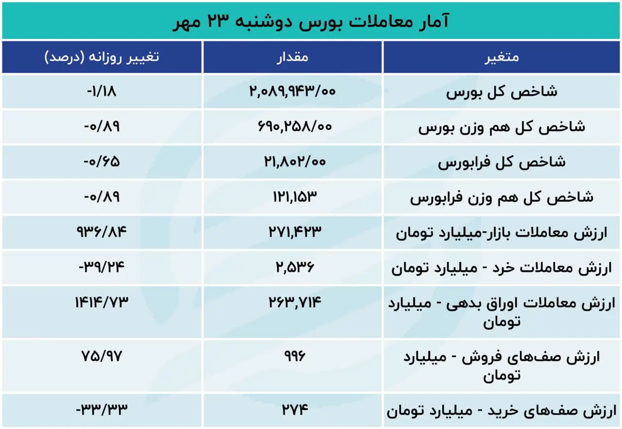 ارزش صف‌های فروش هزار میلیارد تومان شد/ 90 درصد بازار به رنگ سرخ درآمد