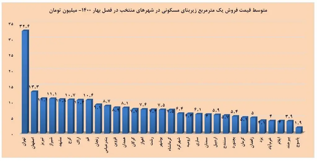 ارزان‌ترین خانه های ایران 