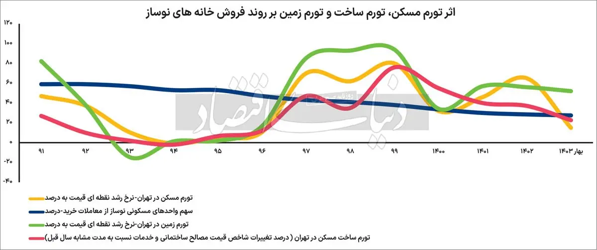 سقوط تاریخی فروش آپارتمان نوساز؛ میانگین قیمت خانه قدیمی در تهران چقدر است؟