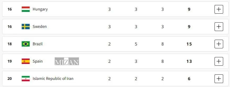  آخرین رده‌بندی جایگاه ایران در المپیک پاریس 2024
