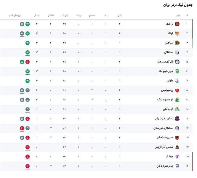 جدول لیگ برتر بعد از تساوی پرسپولیس و تراکتور را در هفته دوم مشاهده می نمایید.