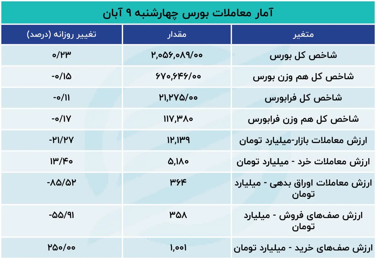 بهبود حال بورس در مقیاس هفتگی