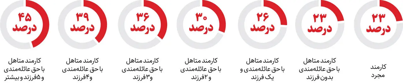 کارمندان منتظر افزایش حقوق باشند؟ / پزشکیان به دنبال تراز کردن دخل و خرج مردم