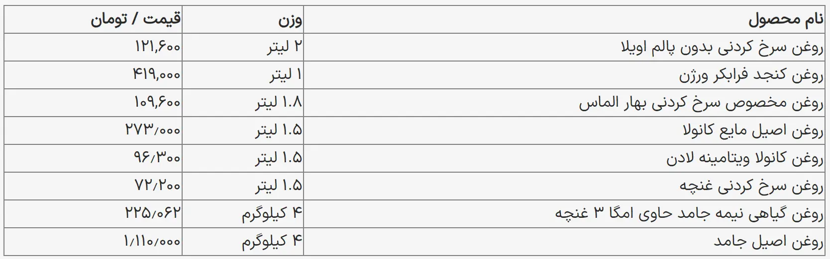 قیمت انواع روغن خوراکی امروزچهارشنبه ۱۷ مرداد ۱۴۰۳