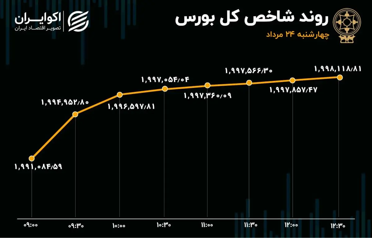 گزارش معاملات بازار سهام: بورس سیگنال مثبت را دریافت کرد