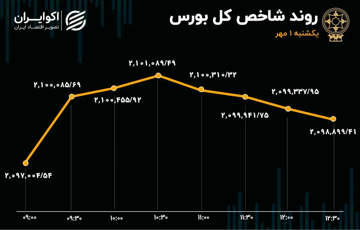 گزارش اکوایران از معاملات بازار سهام شروع سبز بازار سهام در اولین روز پاییز