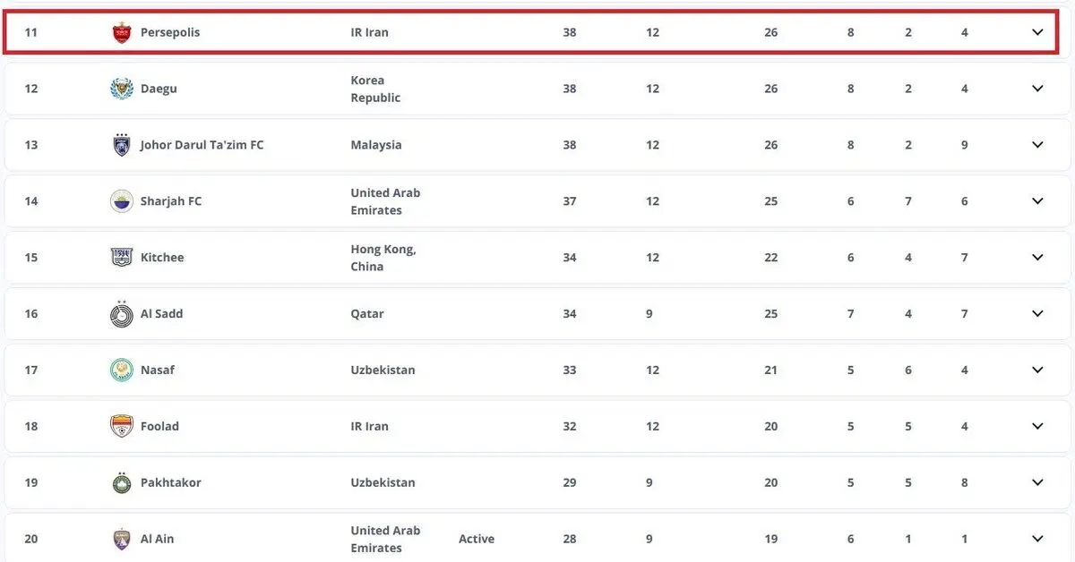 رتبه عجیب پرسپولیس در آسیا