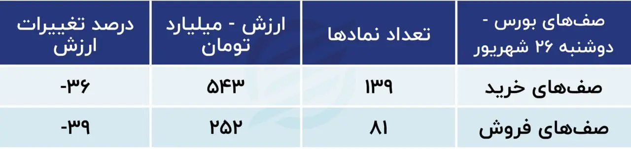 پیش‌بینی بورس امروز ۲۷ شهریور ۱۴۰۳ / انحصارات کاهش می‌یابد؟