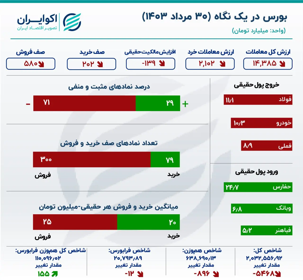 گزارش معاملات بازار سهام: بورس تعدیل شد/ خبر ۱۰ همتی دیر رسید