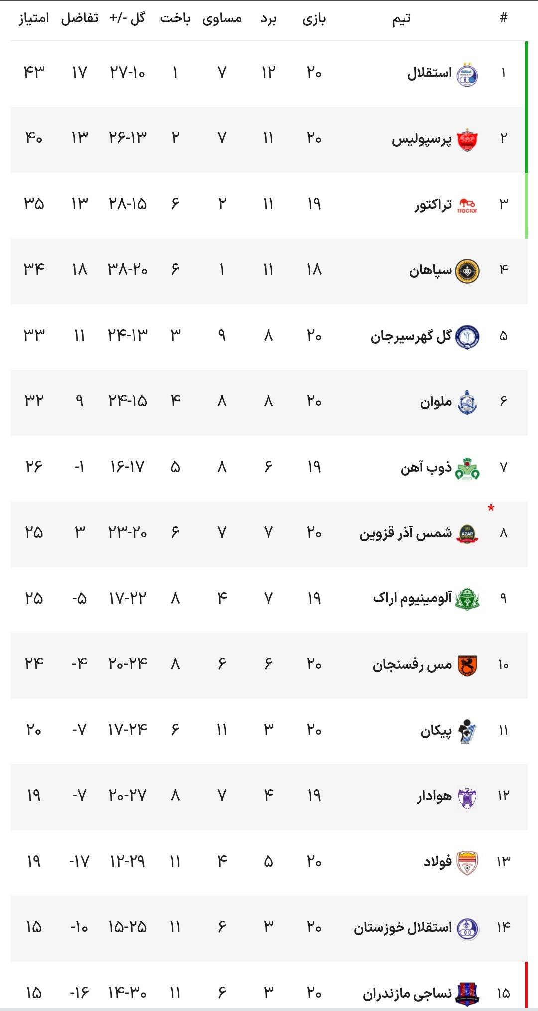 جدول لیگ برتر بعد از تساوی دربی پرسپولیس و استقلال