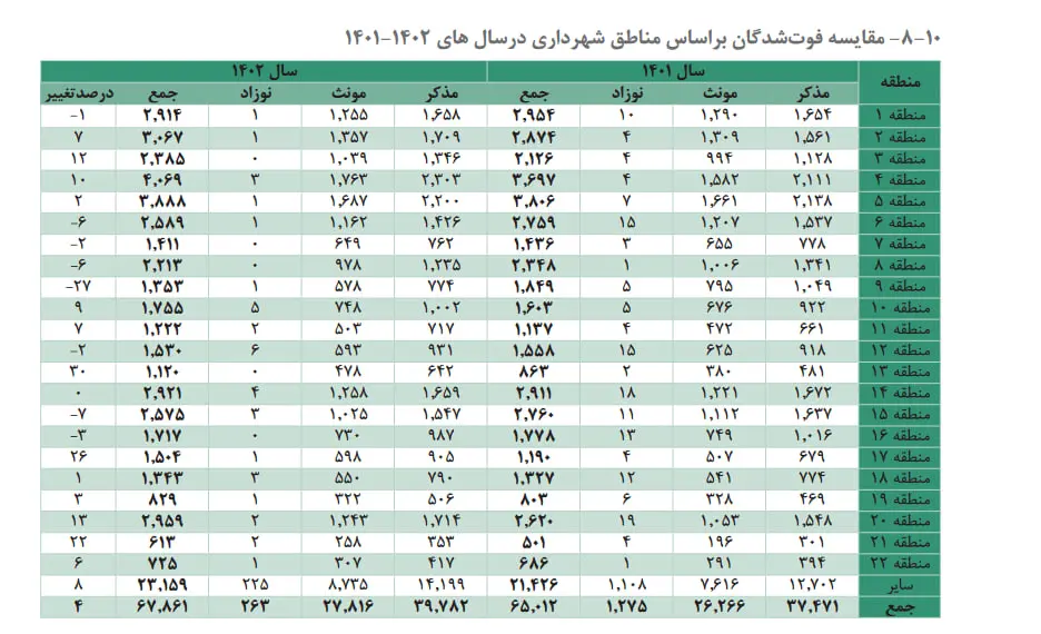 آمارهای شنبه ۳ آذر  ۱۴۰۳ 