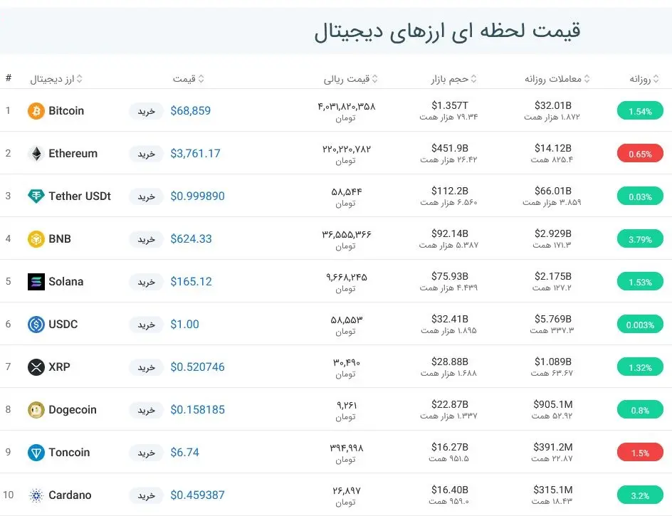 قیمت بیت کوین امروز چند بود