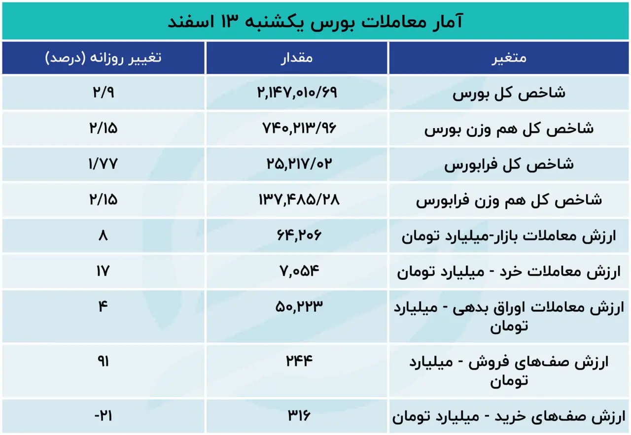 گزارش بورس 13 اسفند: آشتی سهامداران با بورس تهران