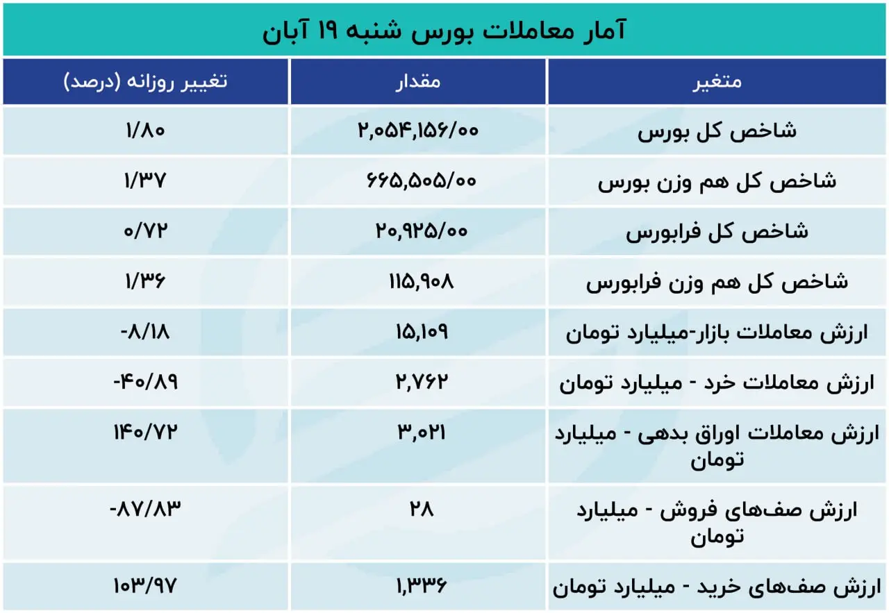 نمودارهای 19 آبان 1403 
