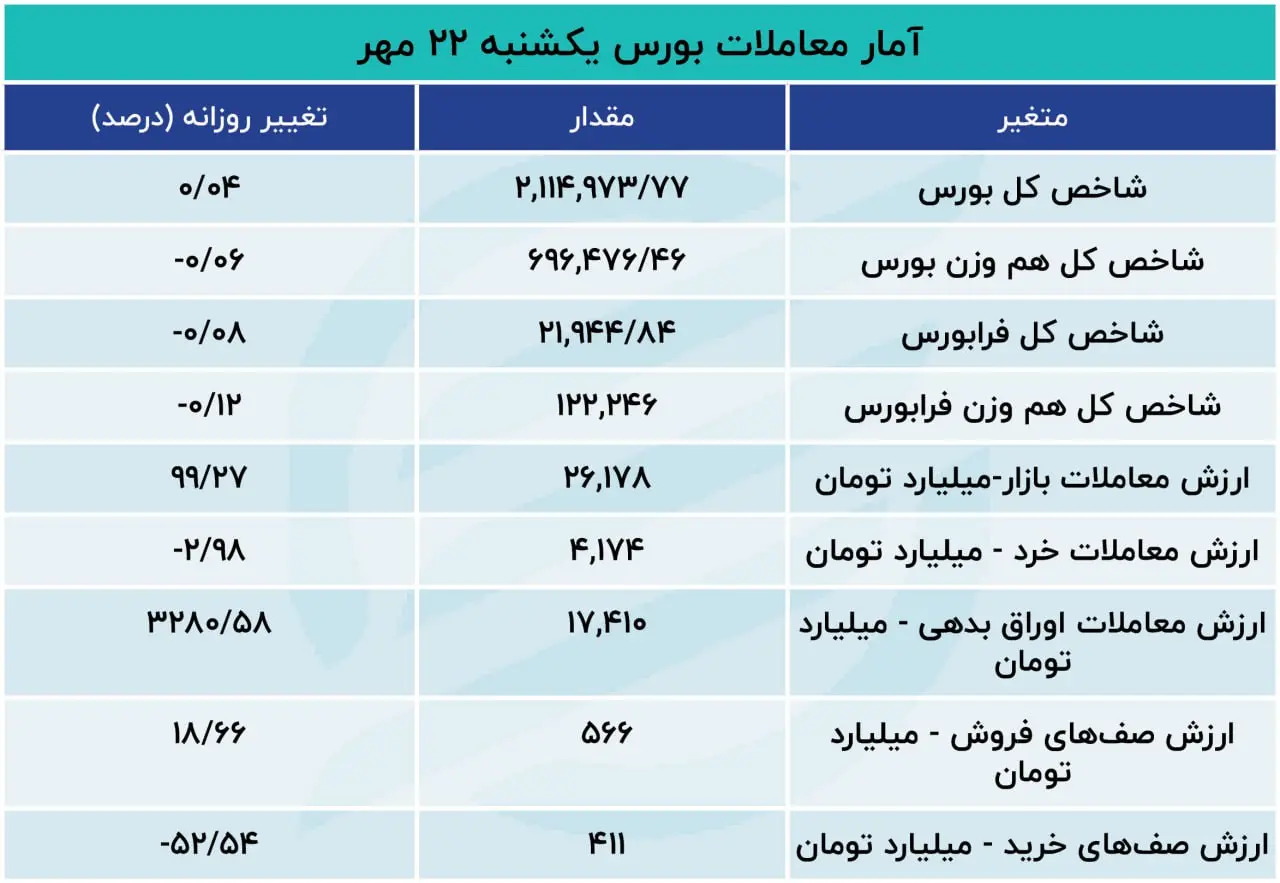 ورود پول به بورس یک روز بیشتر دوام نیاورد/ سرعت‌گیر شاخص کل چیست؟