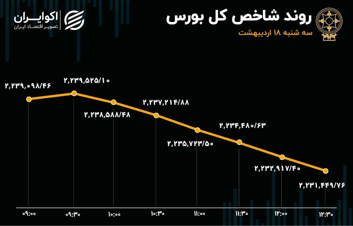 خروج سهامداران از خودرویی‌ها / تداوم نشت سرمایه از بورس