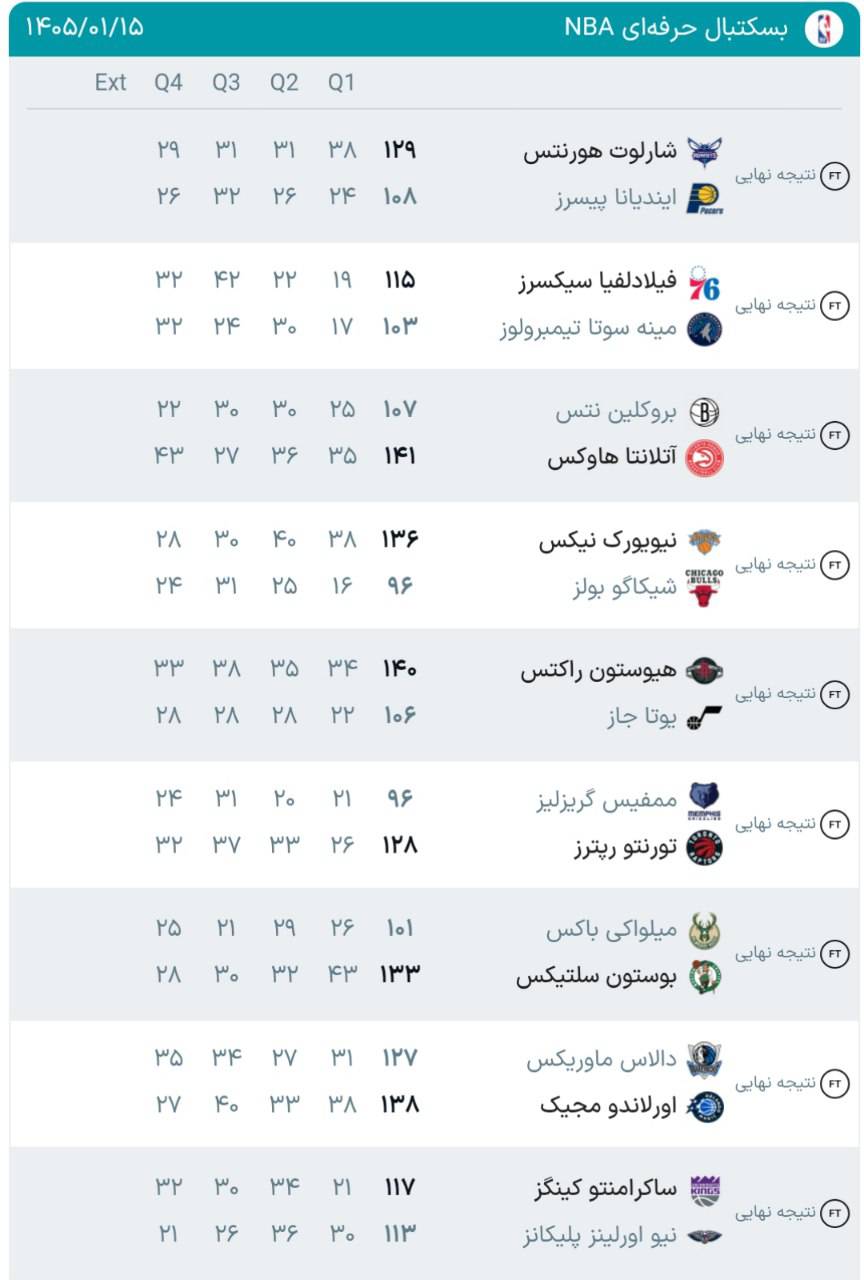 نتایج شب گذشته مسابقات NBA اعلام شد.