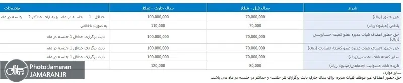 پستوهای اقتصادی: افشای حقوق و پاداش‌های نجومی هیات مدیره بانک‌ها!+ جدول 