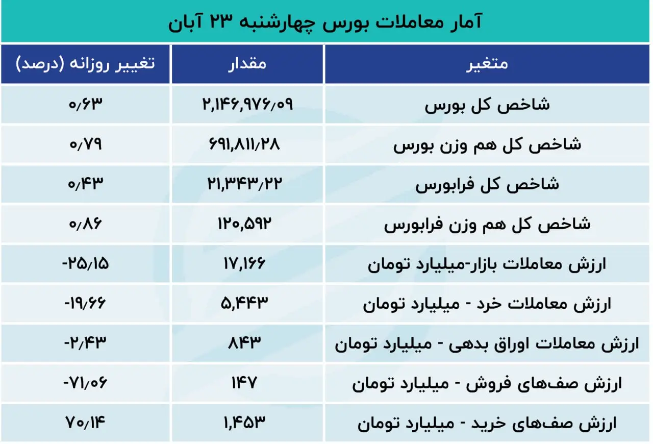 رکورد هفتگی ورود پول حقیقی شکست